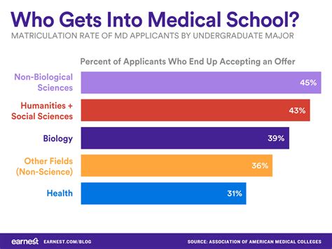 What percent of UCLA pre meds get into medical school